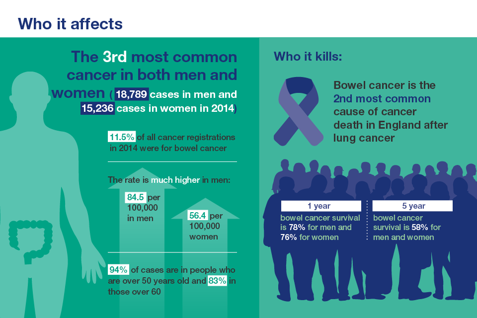 Bowel Cancer Statistics
